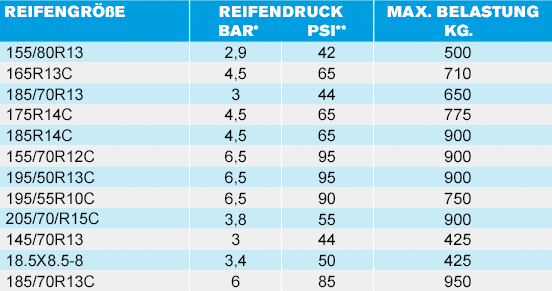 Der optimaler Reifendruck Ihres HAPERT-Anhängers