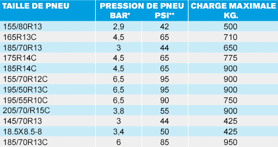 La pression optimale des pneus de votre remorque HAPERT